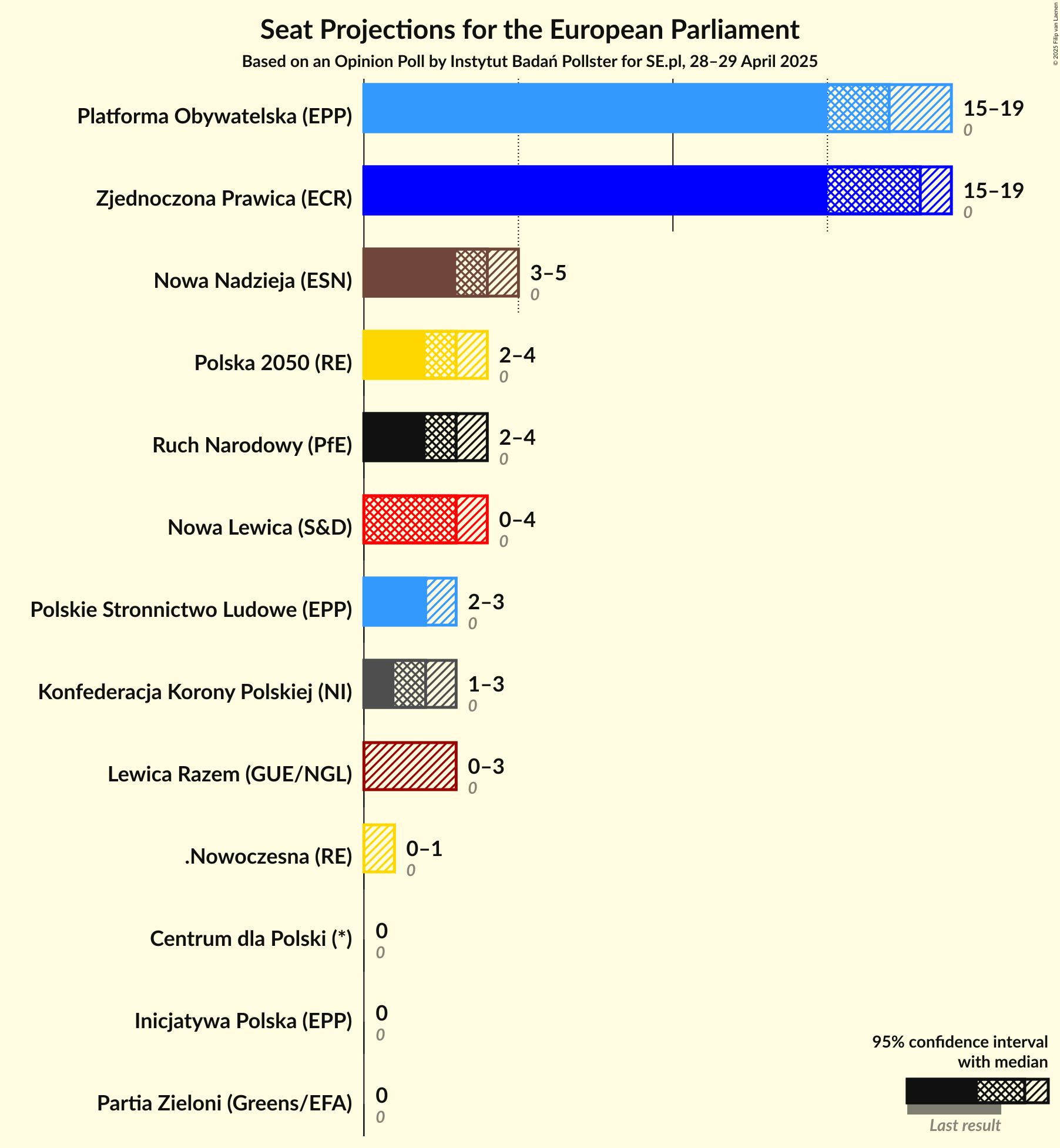 Graph with seats not yet produced
