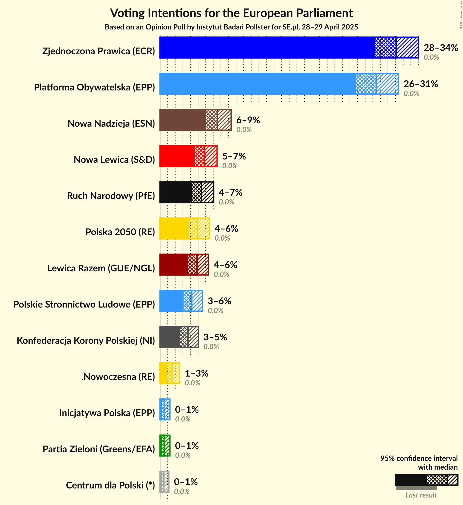 Graph with voting intentions not yet produced