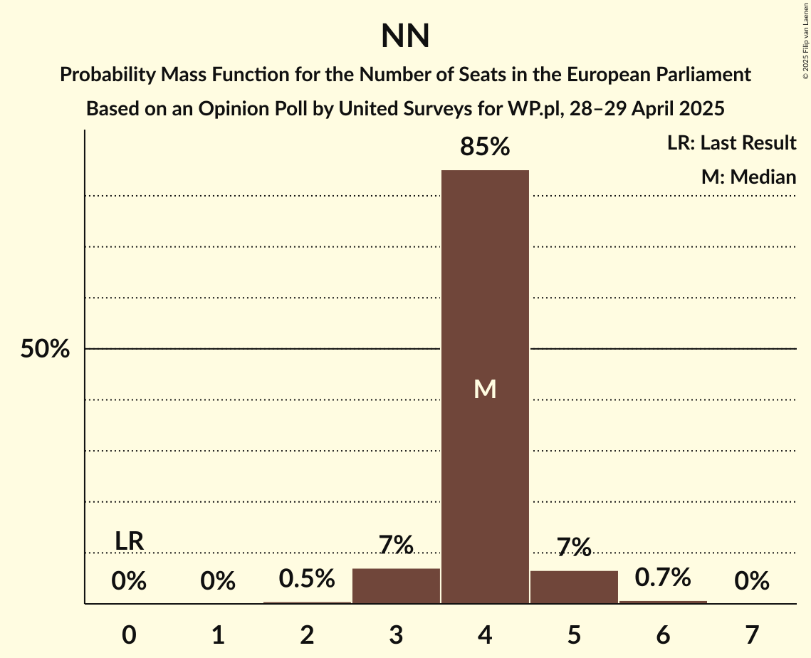 Seats Probability Mass Function Graph with seats probability mass function not yet produced