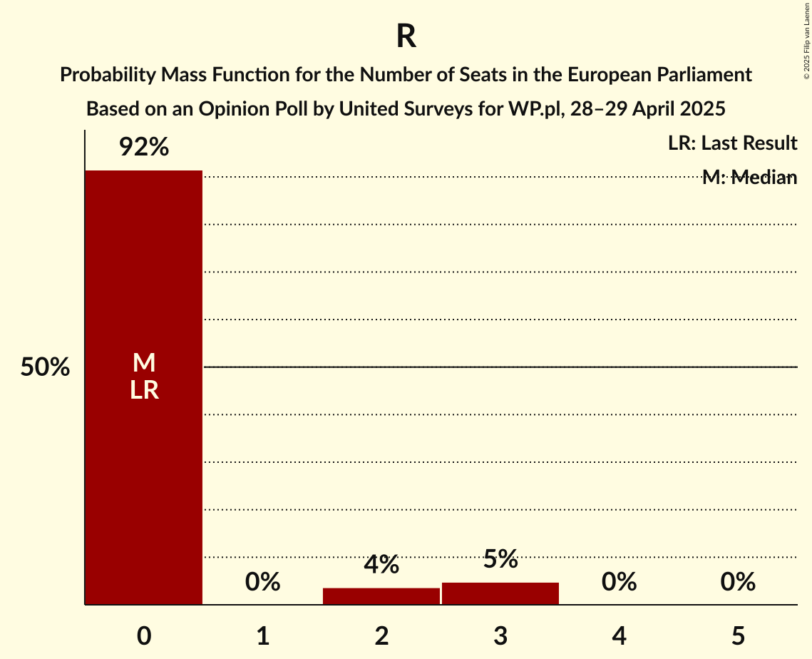 Seats Probability Mass Function Graph with seats probability mass function not yet produced