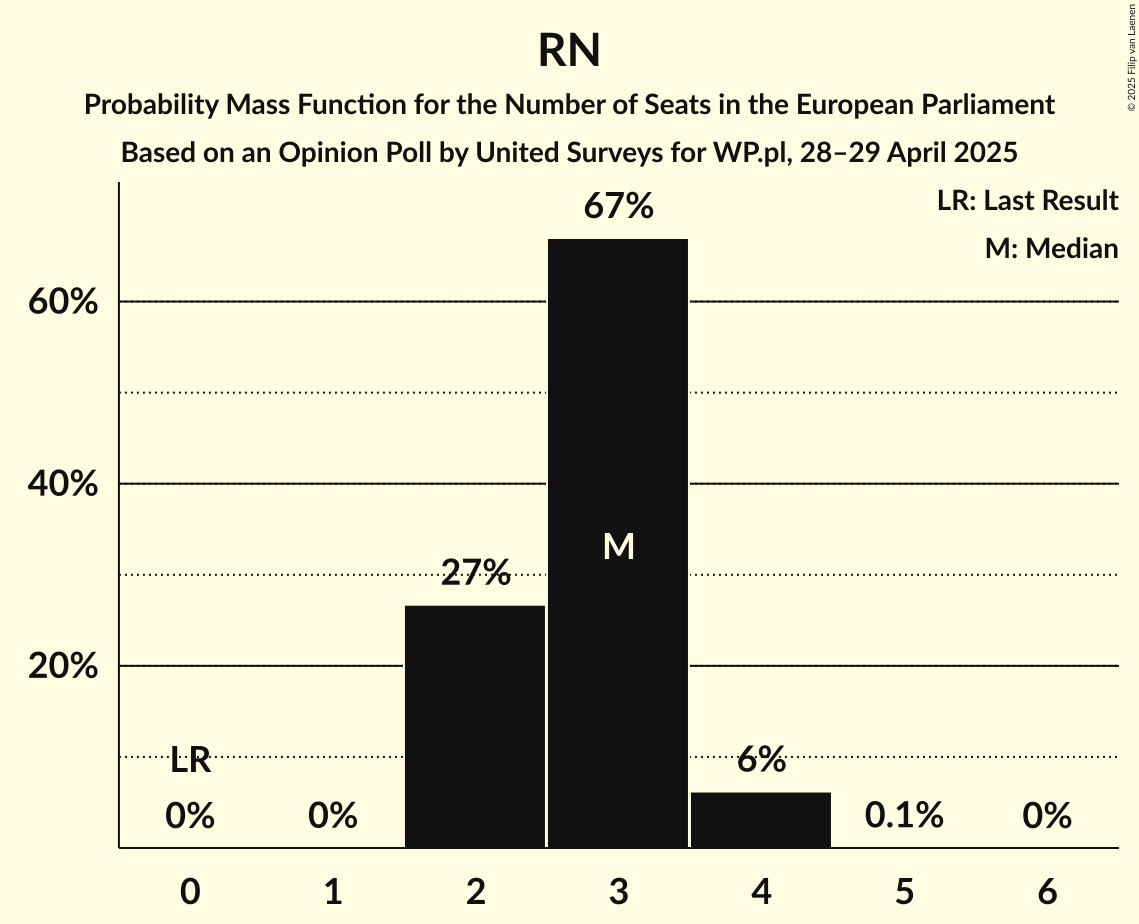 Seats Probability Mass Function Graph with seats probability mass function not yet produced