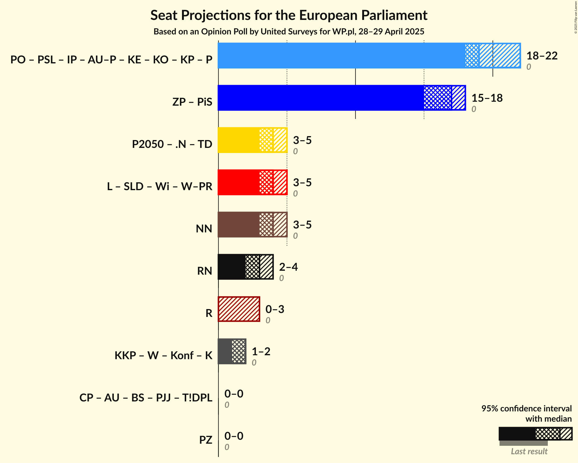 Coalitions Seats Graph with coalitions seats not yet produced