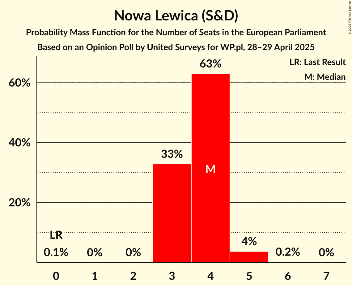 Seats Probability Mass Function Graph with seats probability mass function not yet produced