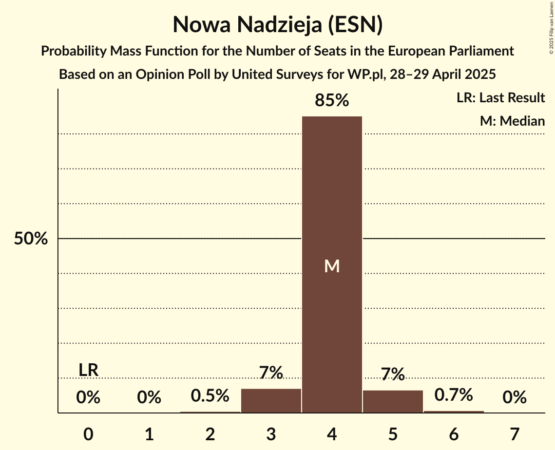 Seats Probability Mass Function Graph with seats probability mass function not yet produced