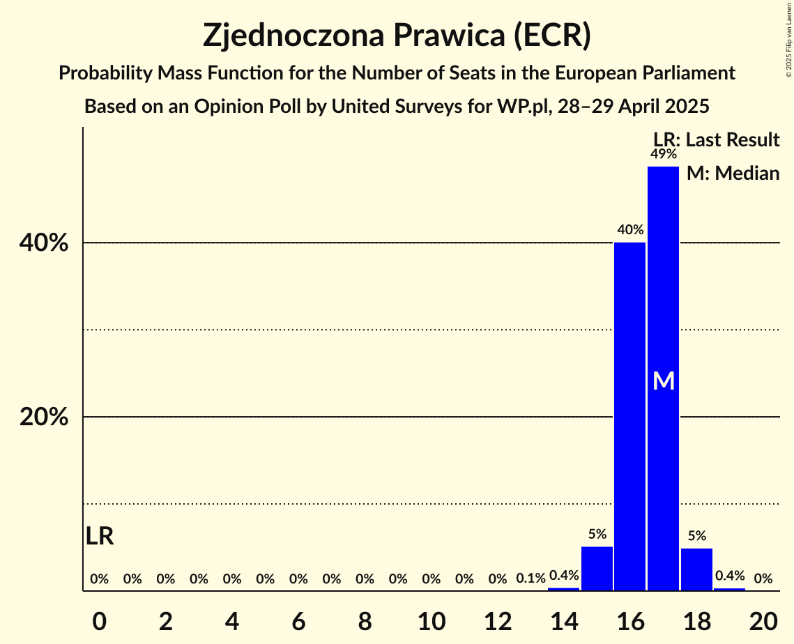 Seats Probability Mass Function Graph with seats probability mass function not yet produced