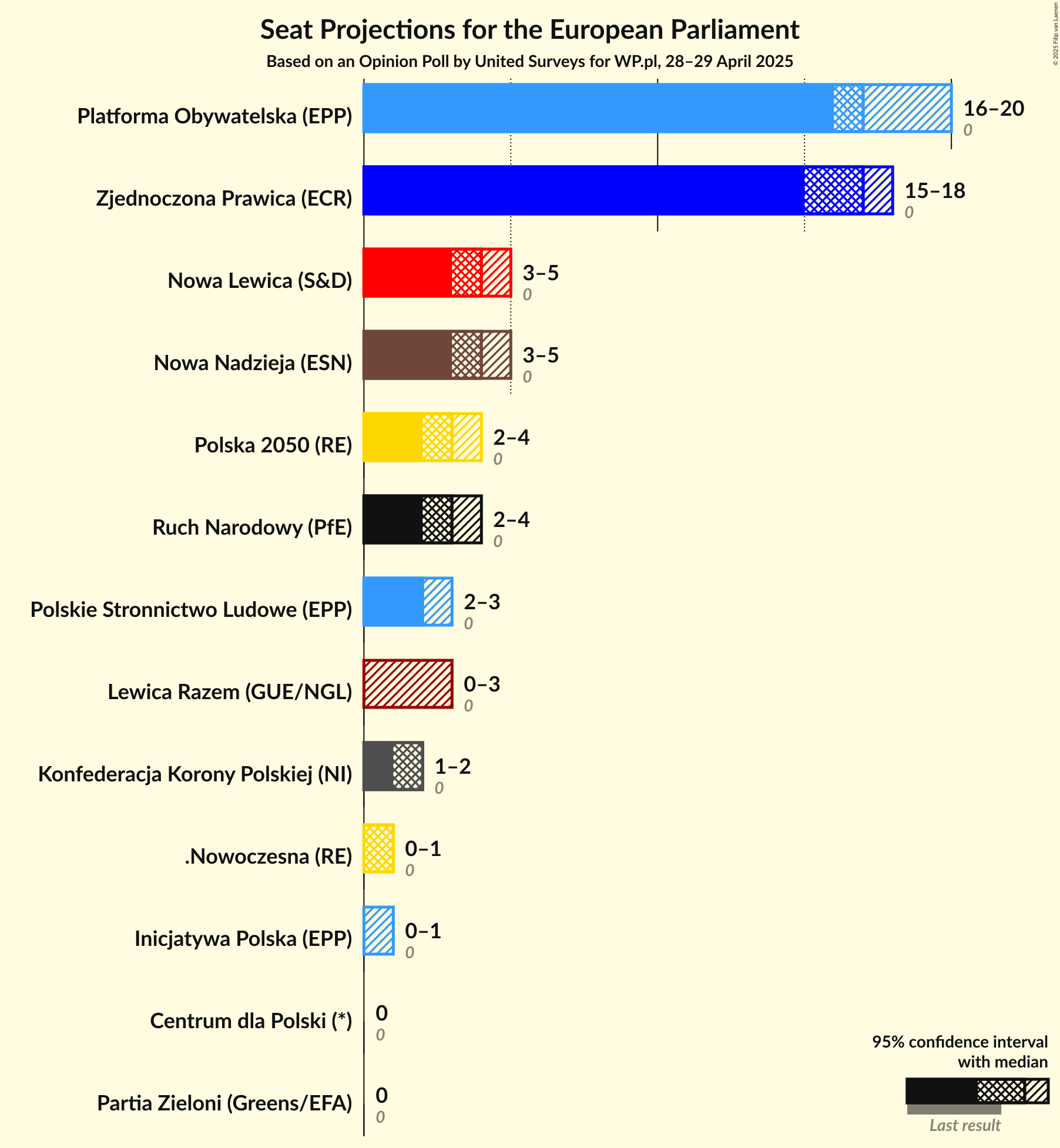 Seats Graph with seats not yet produced