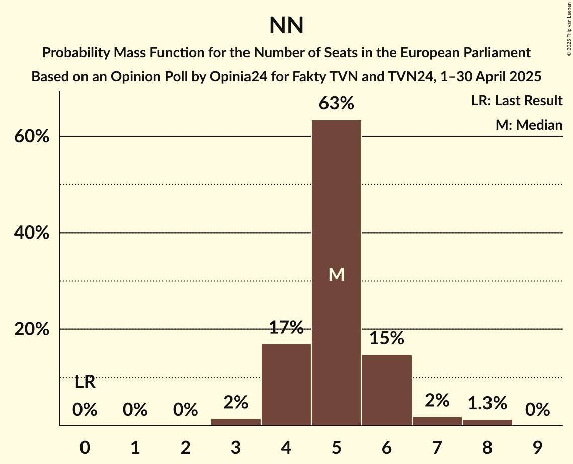 Seats Probability Mass Function Graph with seats probability mass function not yet produced