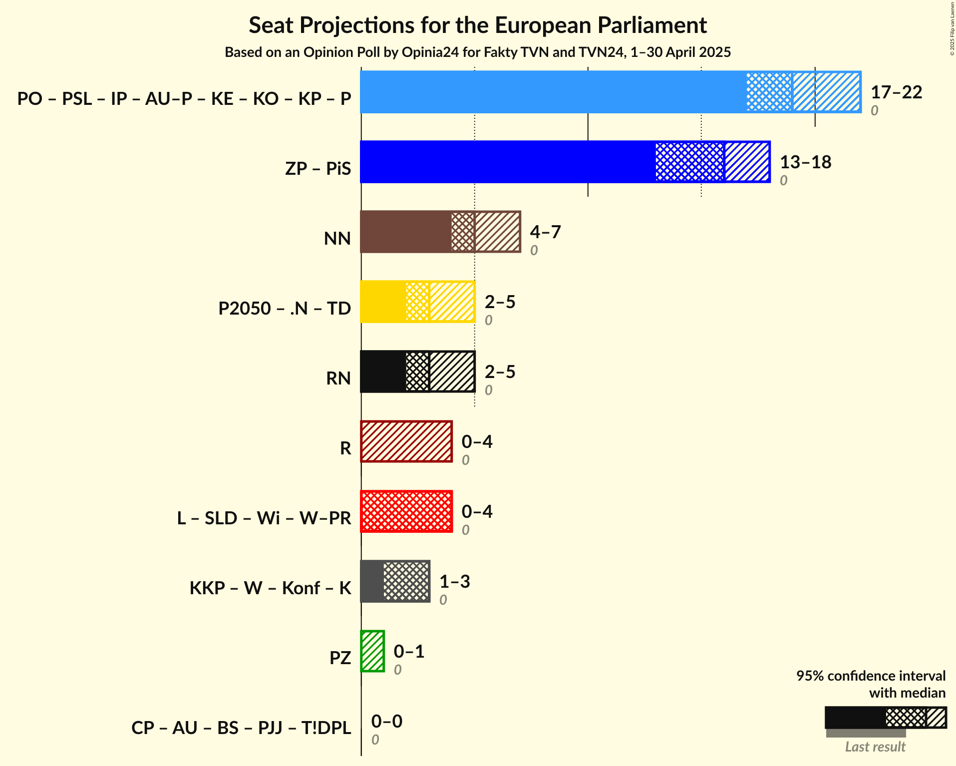 Coalitions Seats Graph with coalitions seats not yet produced