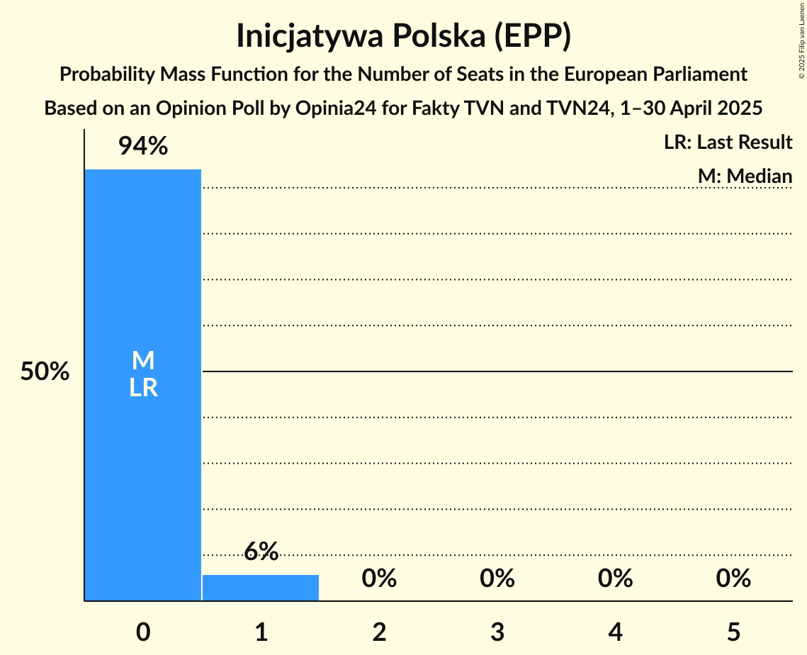 Seats Probability Mass Function Graph with seats probability mass function not yet produced