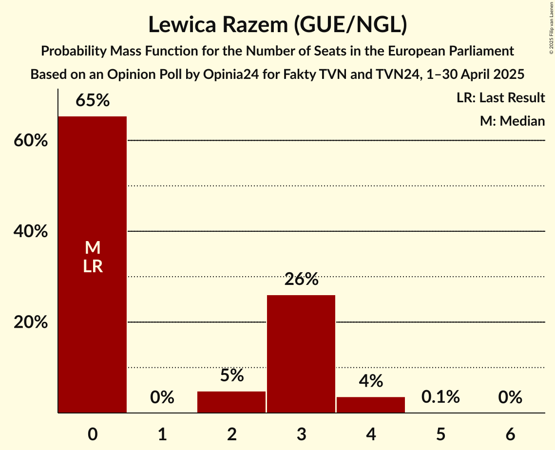 Seats Probability Mass Function Graph with seats probability mass function not yet produced