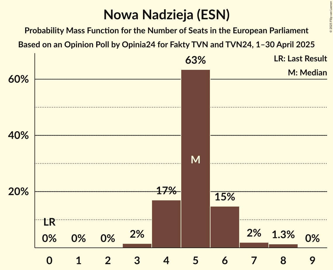 Seats Probability Mass Function Graph with seats probability mass function not yet produced