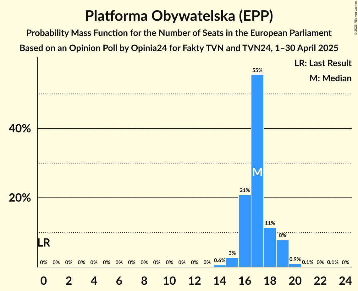 Seats Probability Mass Function Graph with seats probability mass function not yet produced
