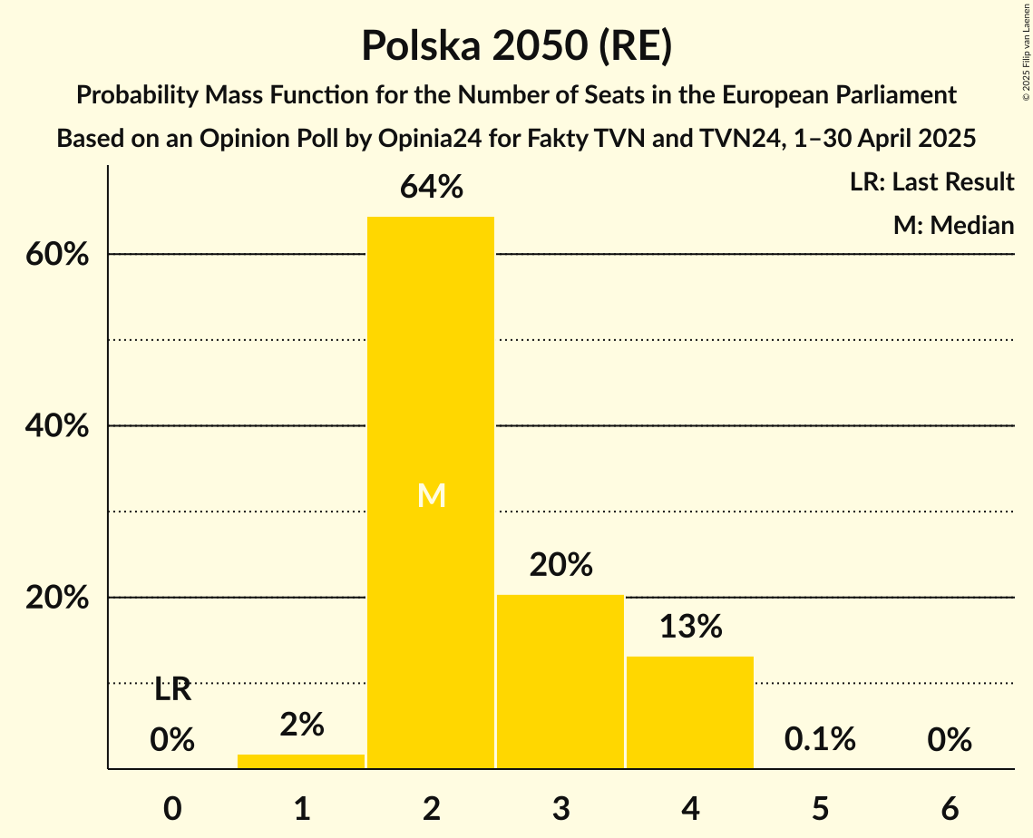 Seats Probability Mass Function Graph with seats probability mass function not yet produced