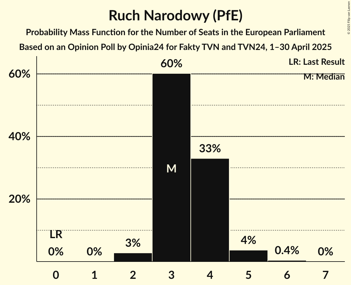 Seats Probability Mass Function Graph with seats probability mass function not yet produced