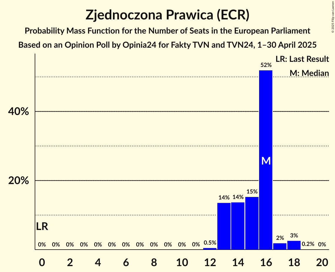 Seats Probability Mass Function Graph with seats probability mass function not yet produced