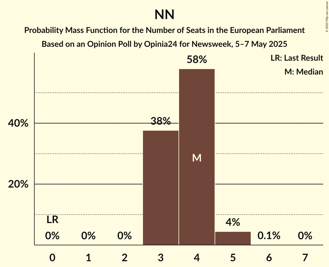 Seats Probability Mass Function Graph with seats probability mass function not yet produced