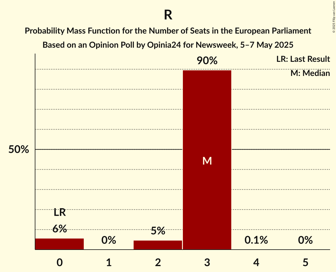Seats Probability Mass Function Graph with seats probability mass function not yet produced