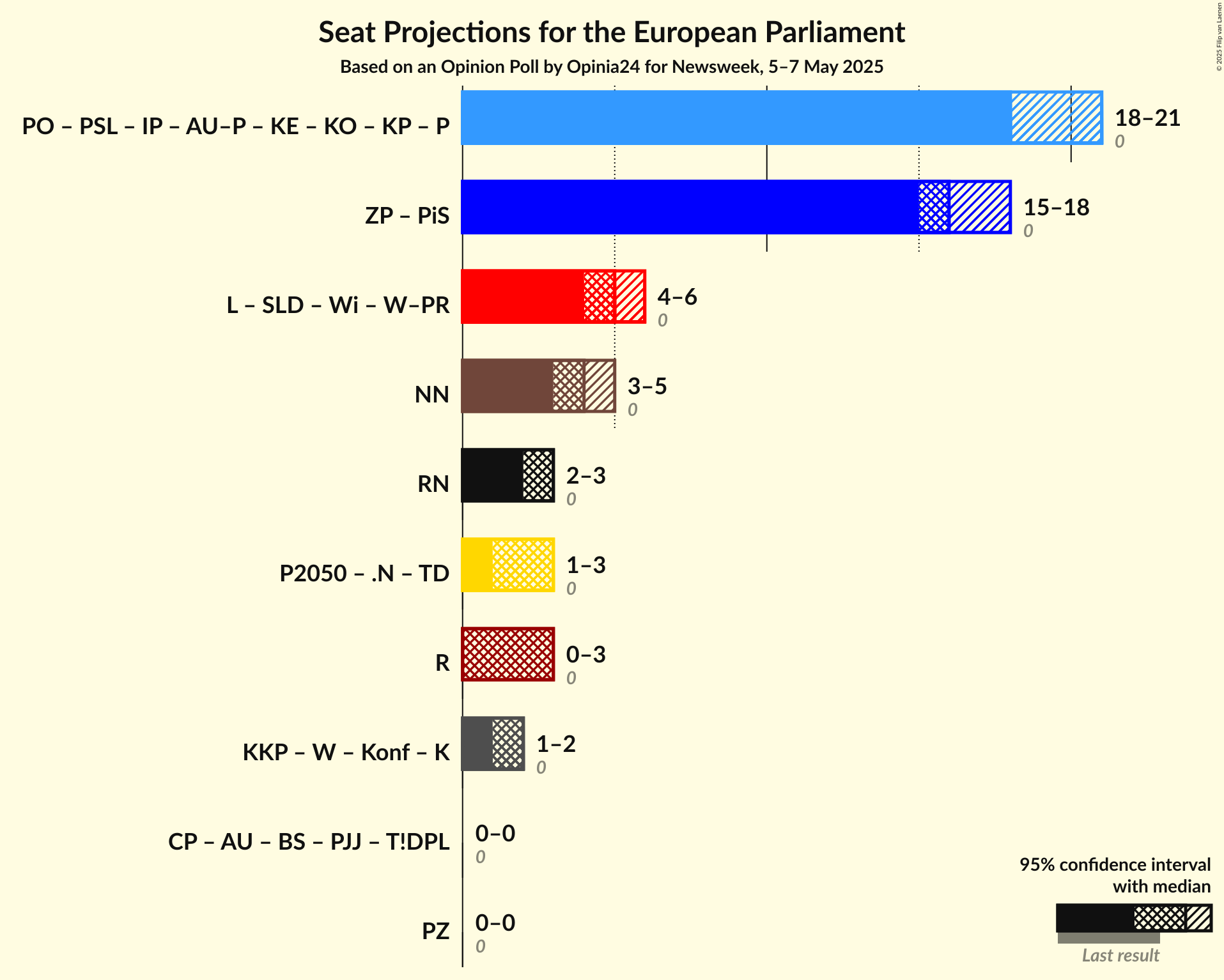 Coalitions Seats Graph with coalitions seats not yet produced