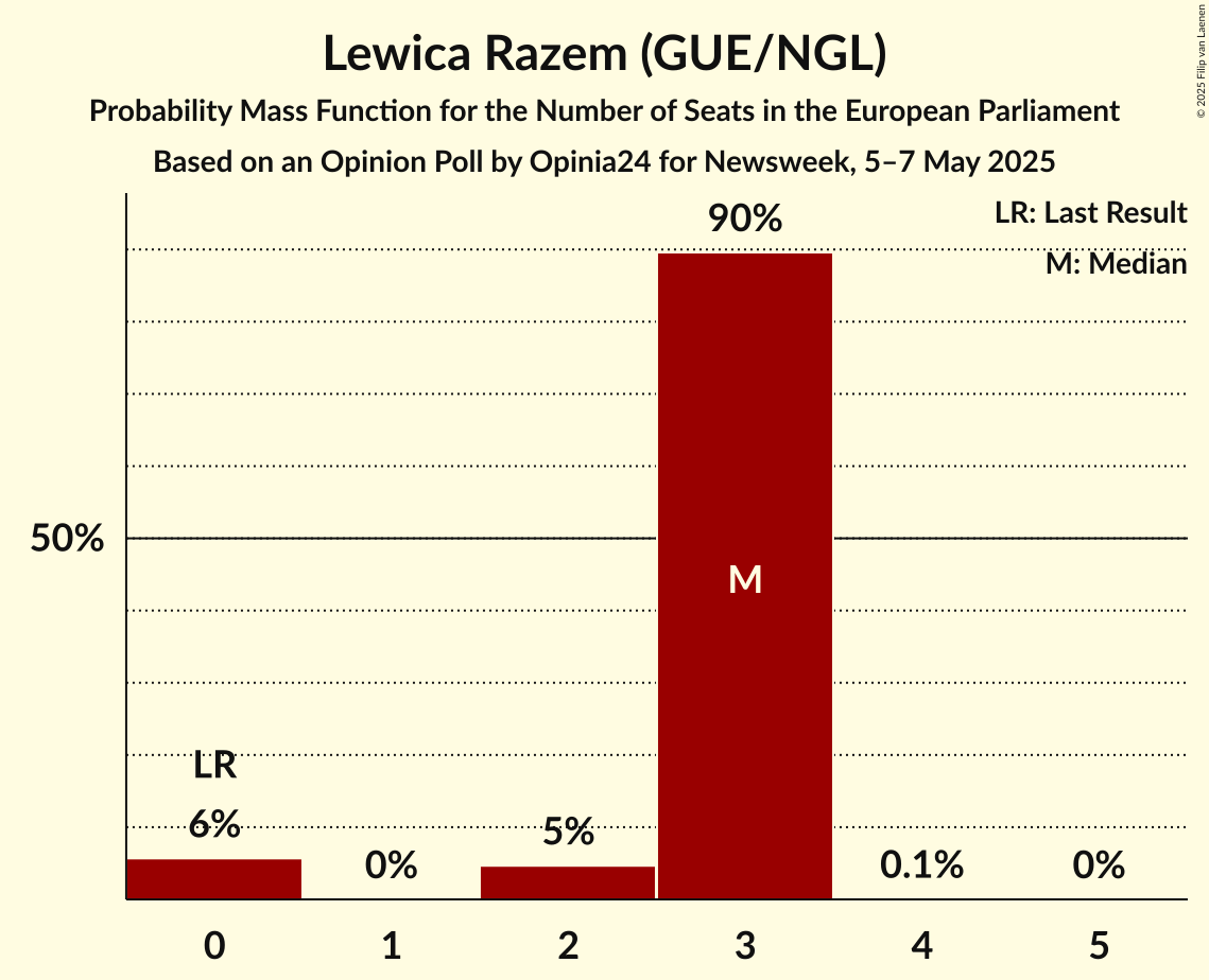 Seats Probability Mass Function Graph with seats probability mass function not yet produced
