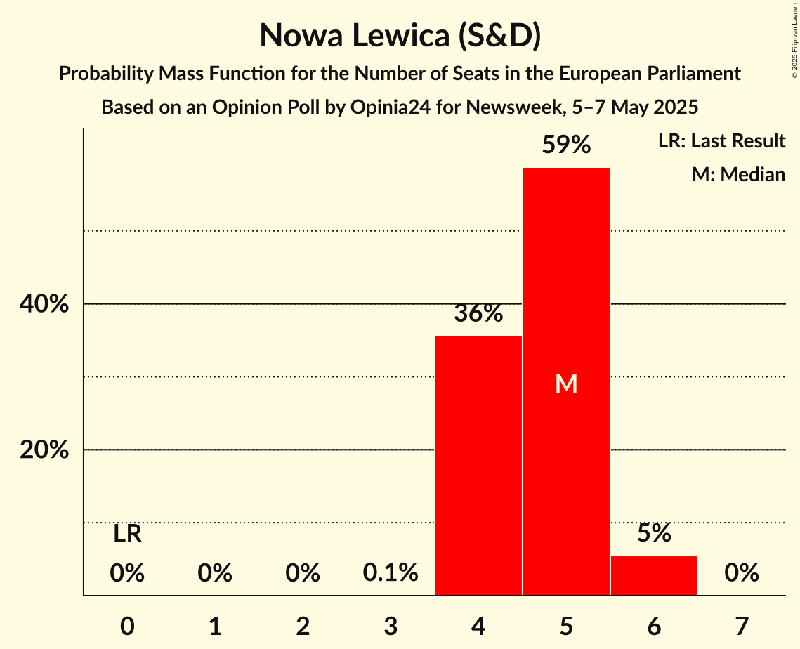 Seats Probability Mass Function Graph with seats probability mass function not yet produced