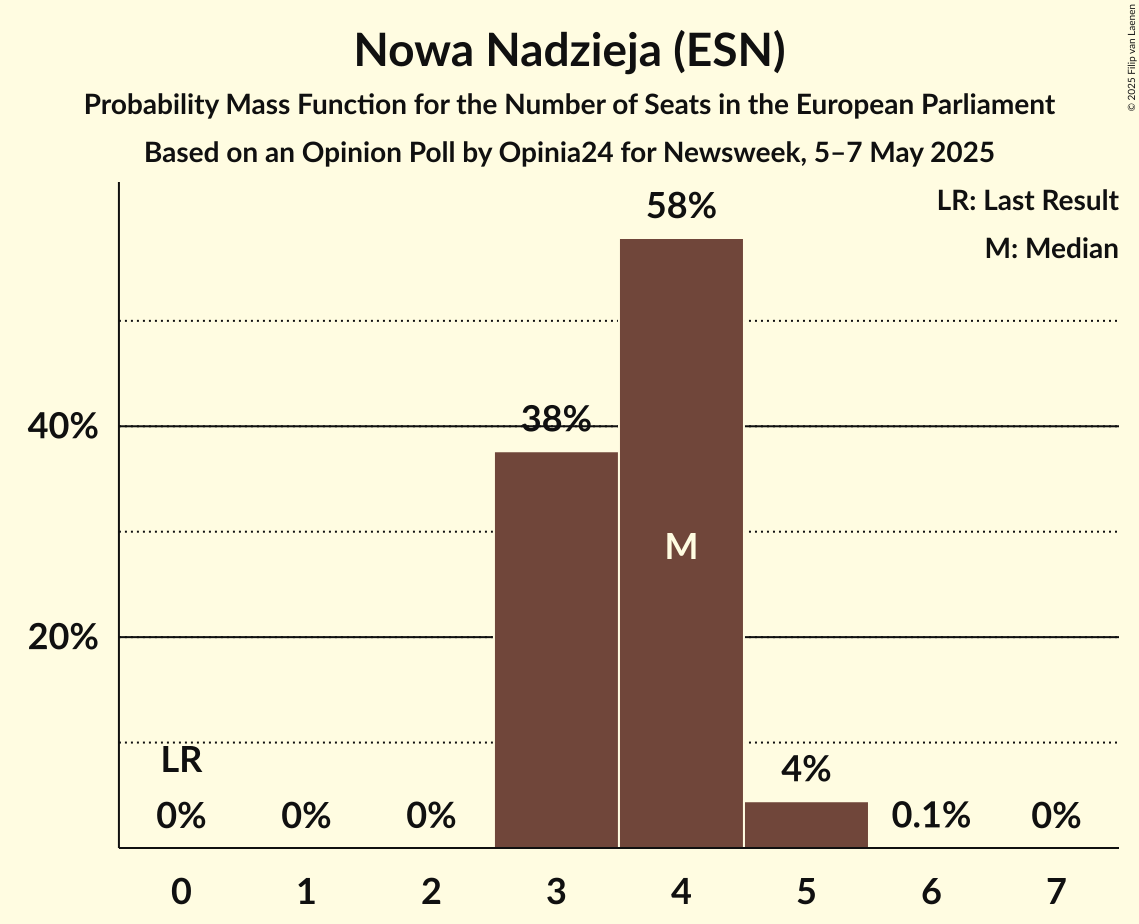 Seats Probability Mass Function Graph with seats probability mass function not yet produced