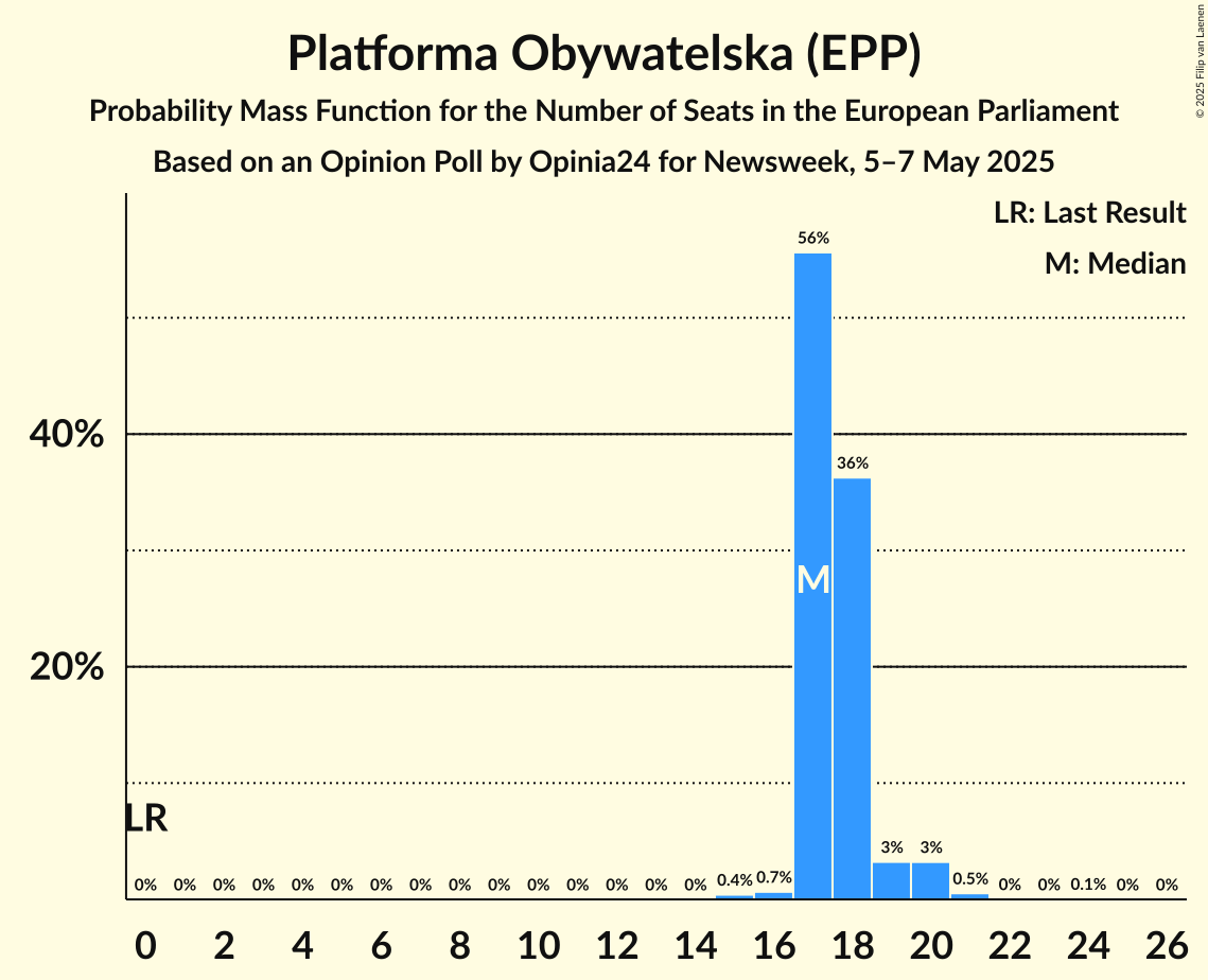 Seats Probability Mass Function Graph with seats probability mass function not yet produced