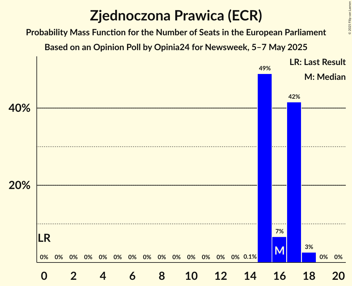 Seats Probability Mass Function Graph with seats probability mass function not yet produced