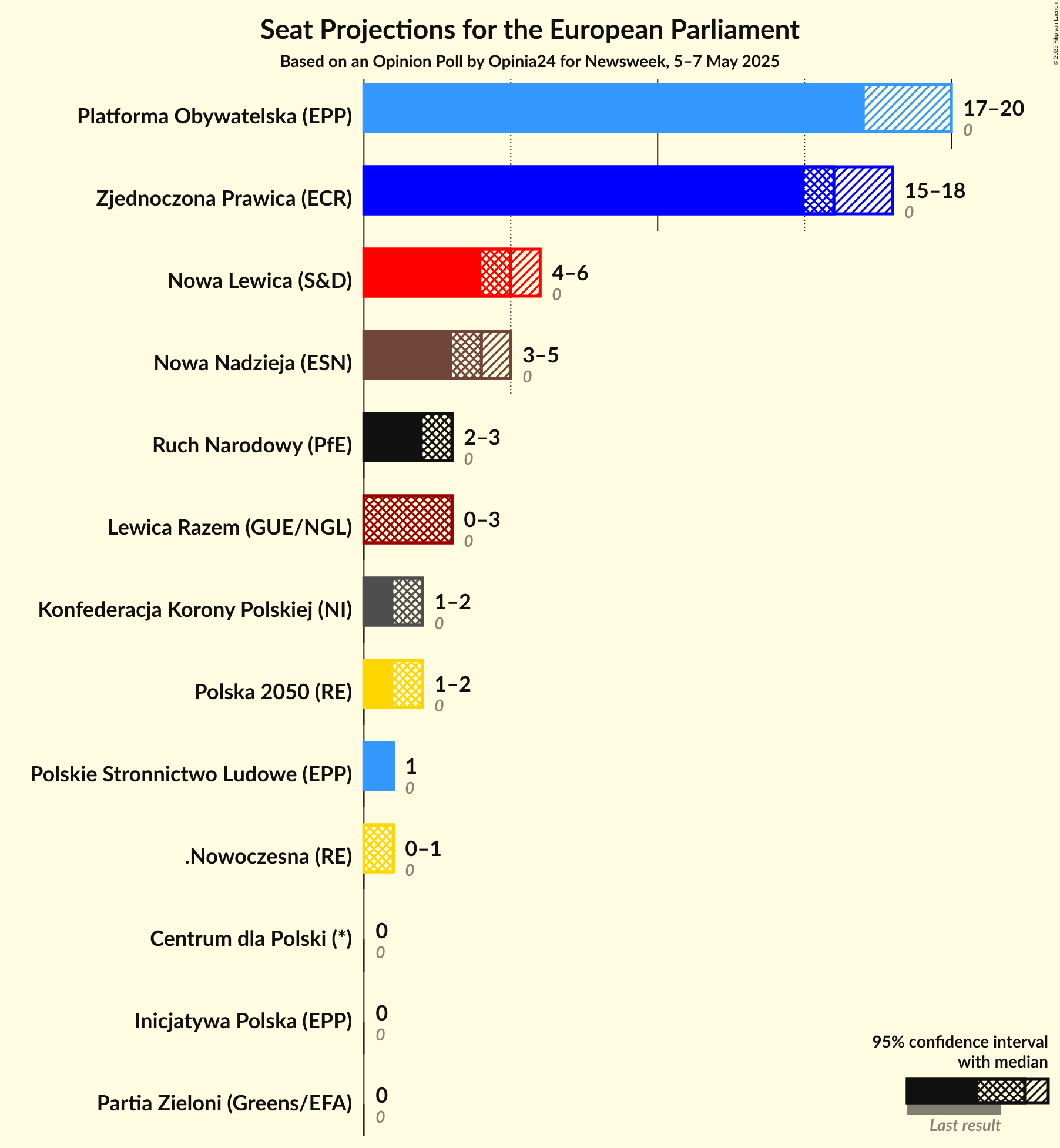 Seats Graph with seats not yet produced
