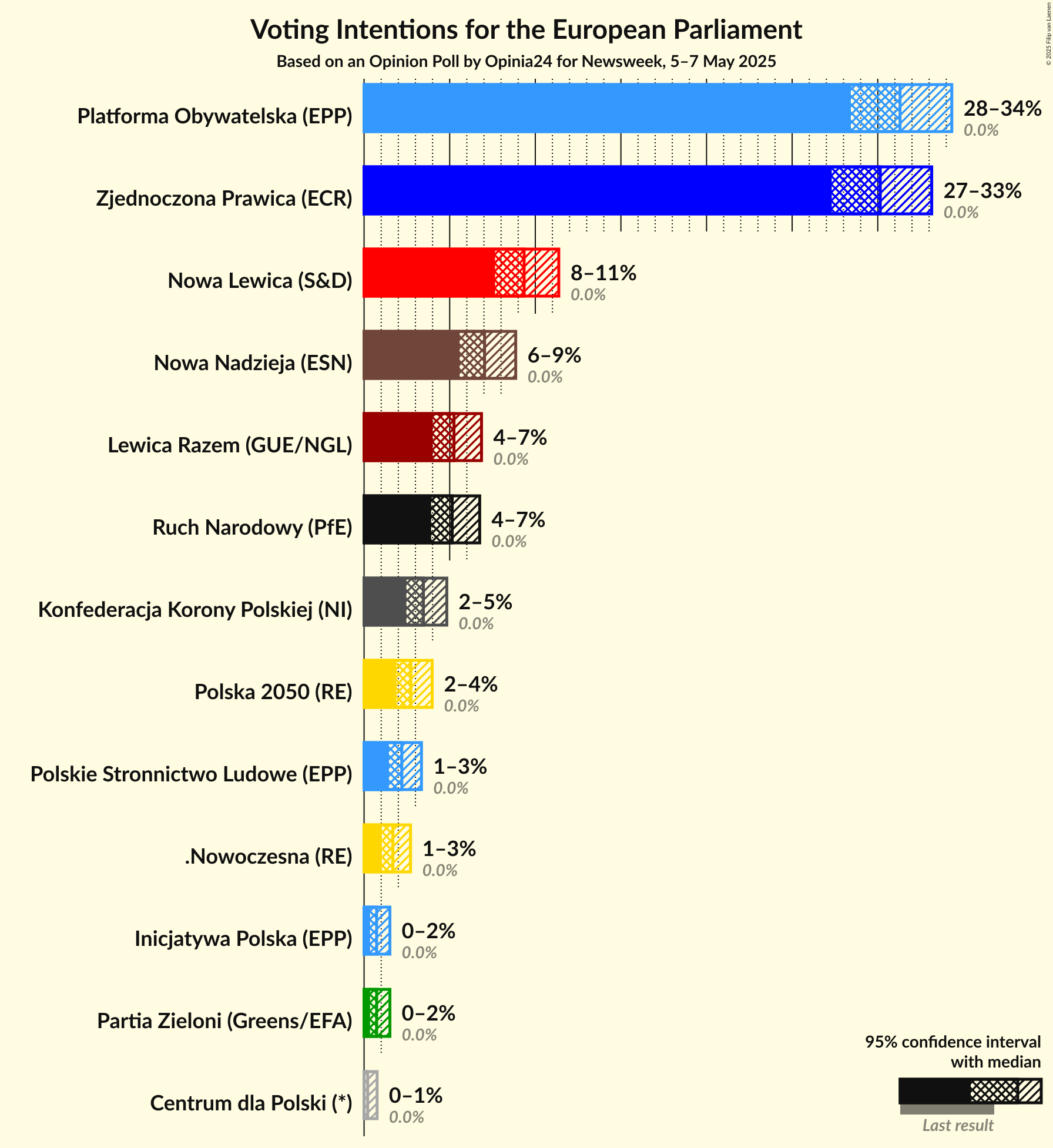 Voting Intentions Graph with voting intentions not yet produced