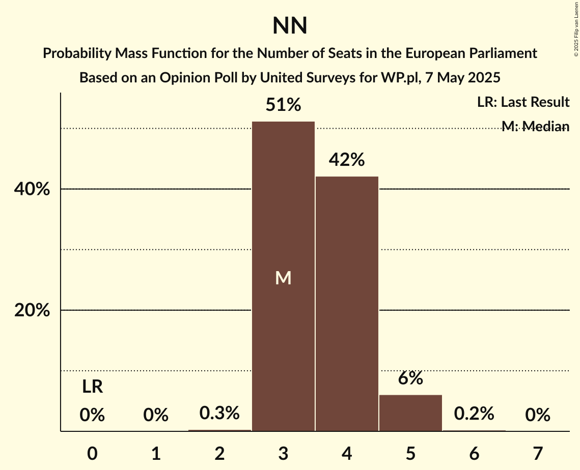 Seats Probability Mass Function Graph with seats probability mass function not yet produced
