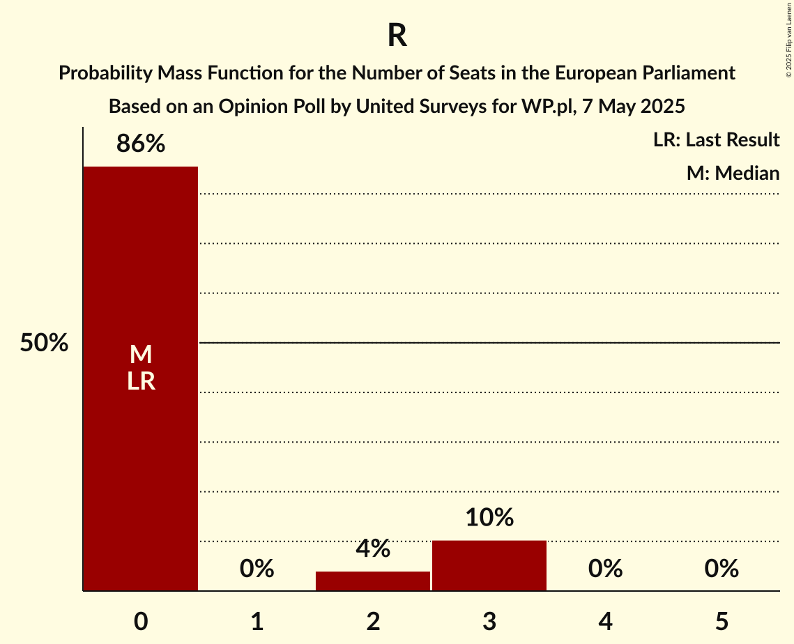 Seats Probability Mass Function Graph with seats probability mass function not yet produced