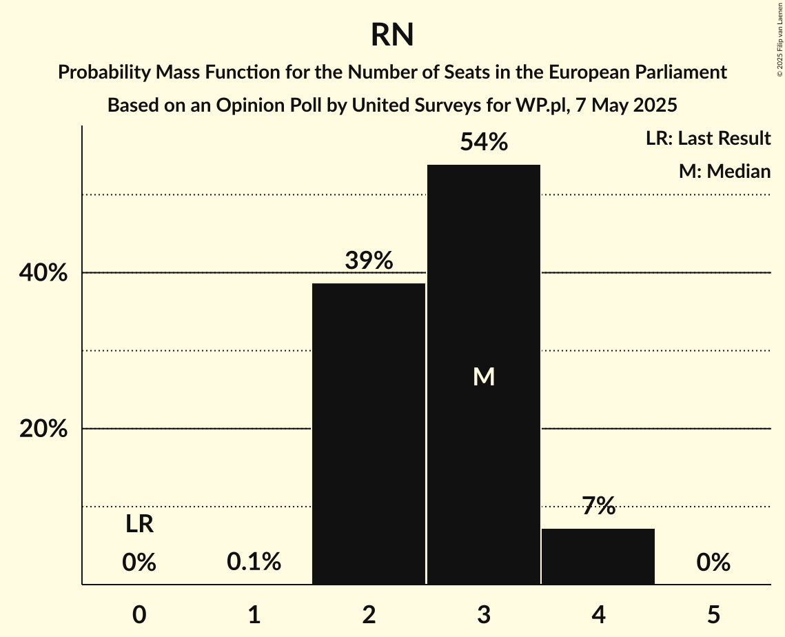 Seats Probability Mass Function Graph with seats probability mass function not yet produced