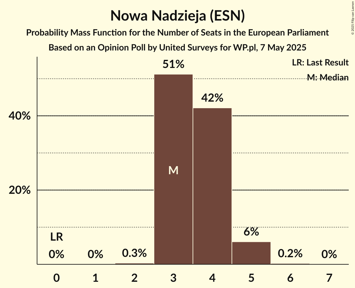 Seats Probability Mass Function Graph with seats probability mass function not yet produced