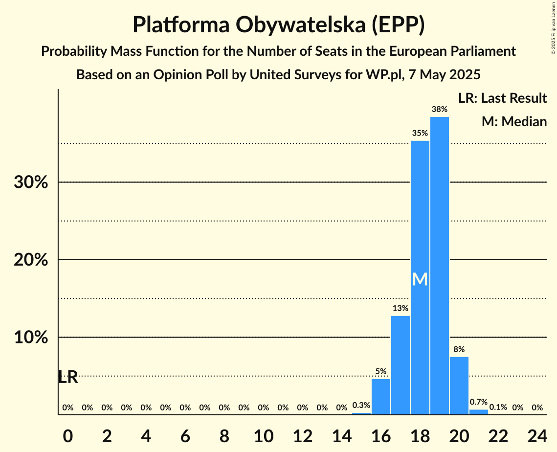 Seats Probability Mass Function Graph with seats probability mass function not yet produced