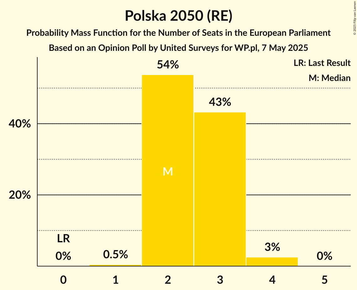 Seats Probability Mass Function Graph with seats probability mass function not yet produced