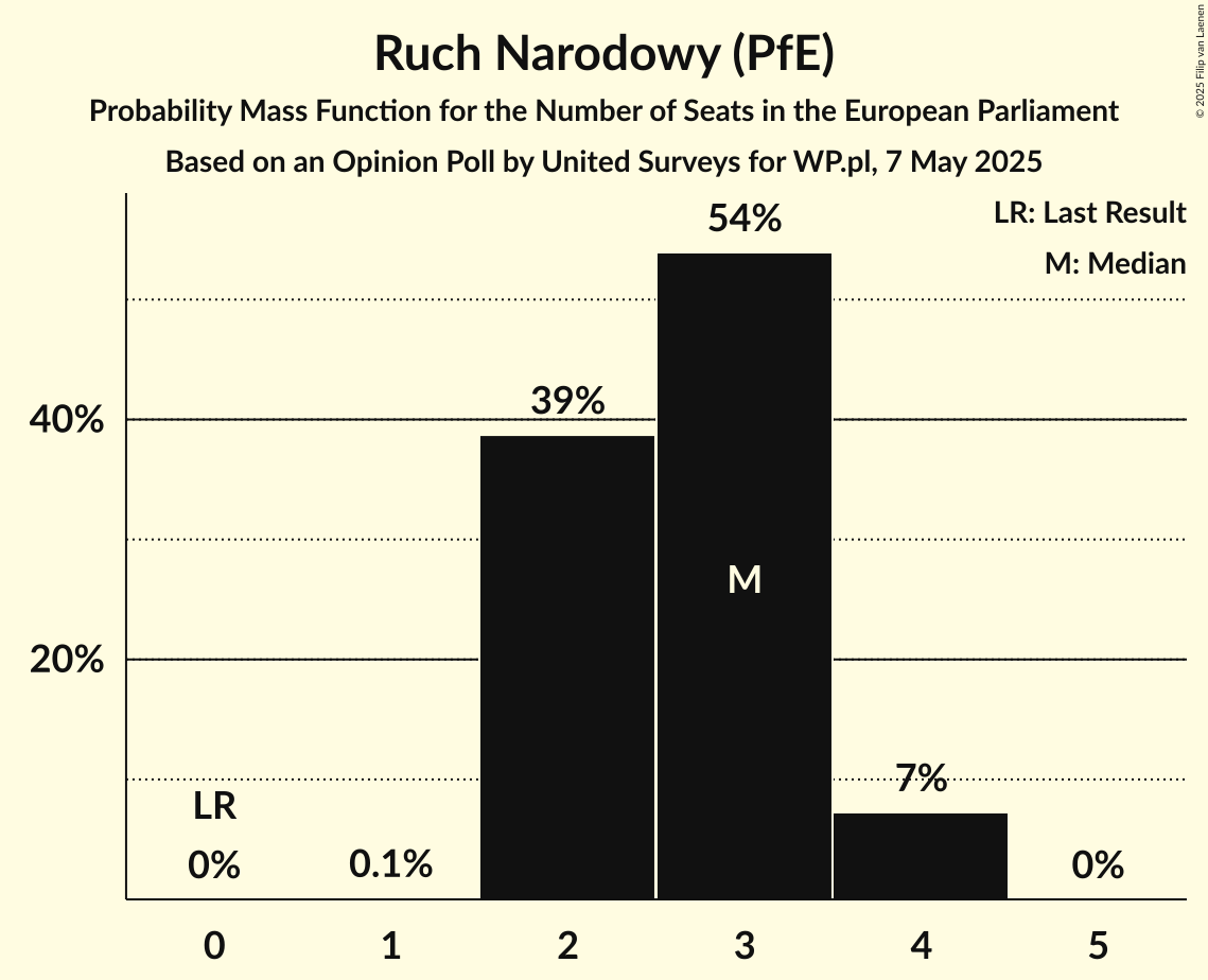 Seats Probability Mass Function Graph with seats probability mass function not yet produced