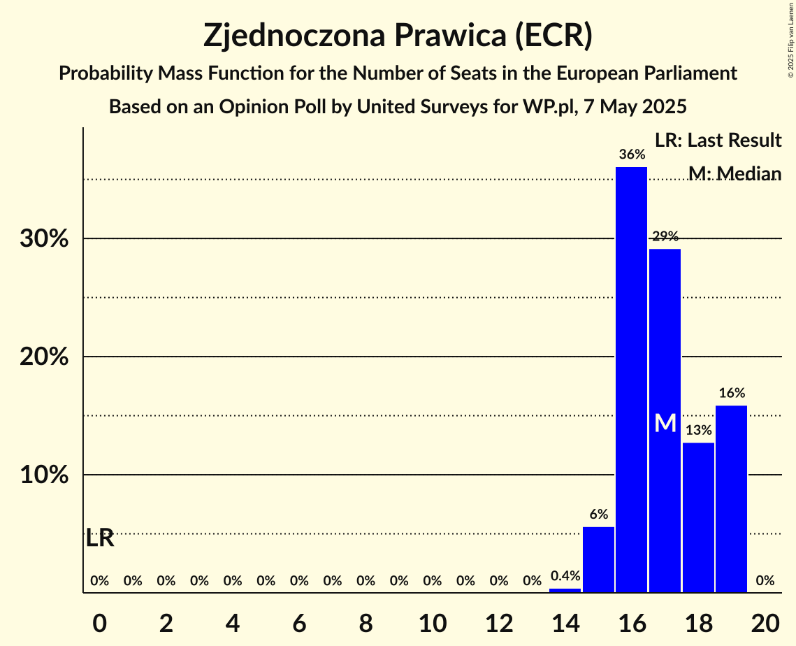 Seats Probability Mass Function Graph with seats probability mass function not yet produced