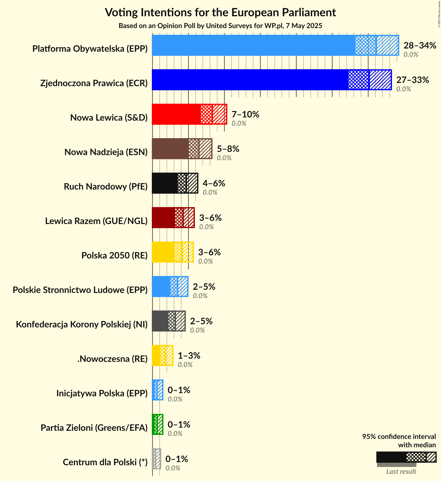Voting Intentions Graph with voting intentions not yet produced