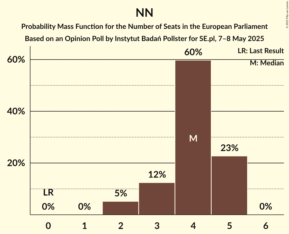 Seats Probability Mass Function Graph with seats probability mass function not yet produced