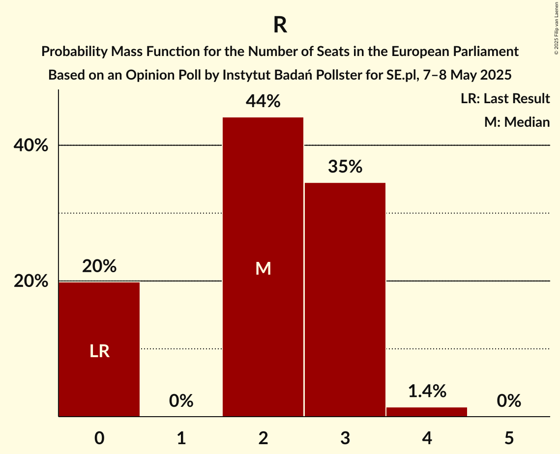 Seats Probability Mass Function Graph with seats probability mass function not yet produced