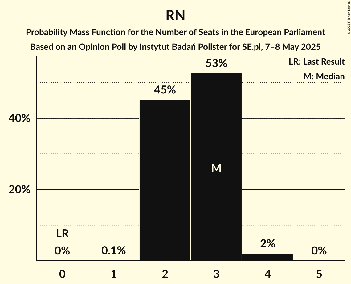 Seats Probability Mass Function Graph with seats probability mass function not yet produced