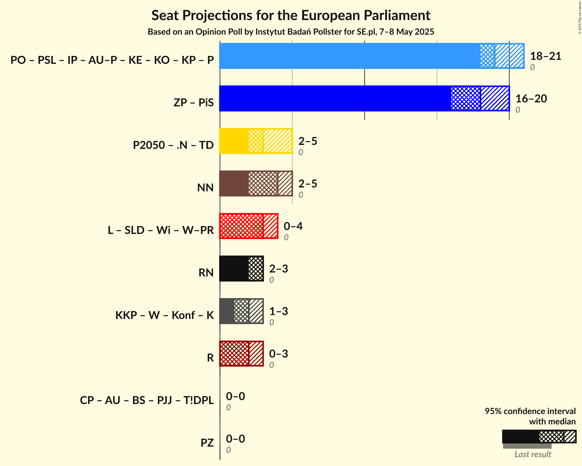 Coalitions Seats Graph with coalitions seats not yet produced