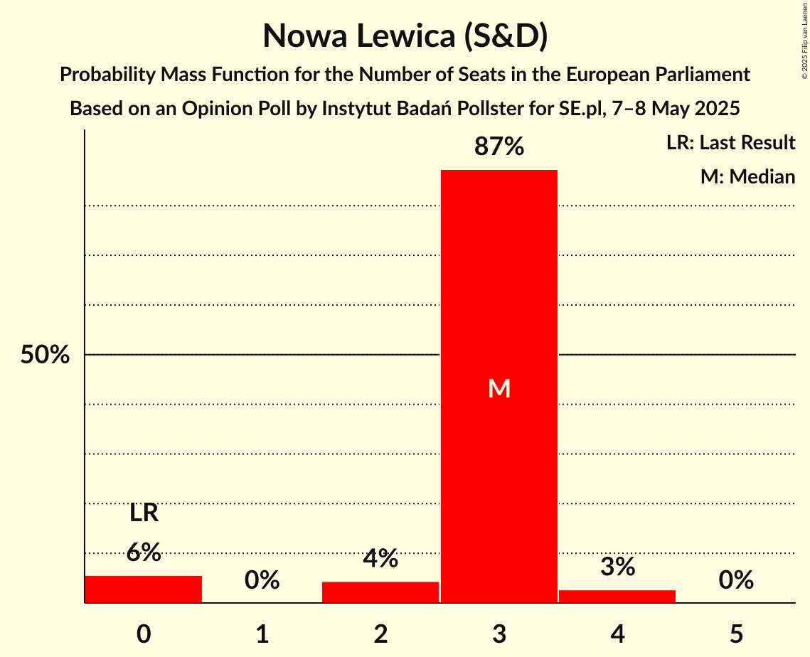 Seats Probability Mass Function Graph with seats probability mass function not yet produced