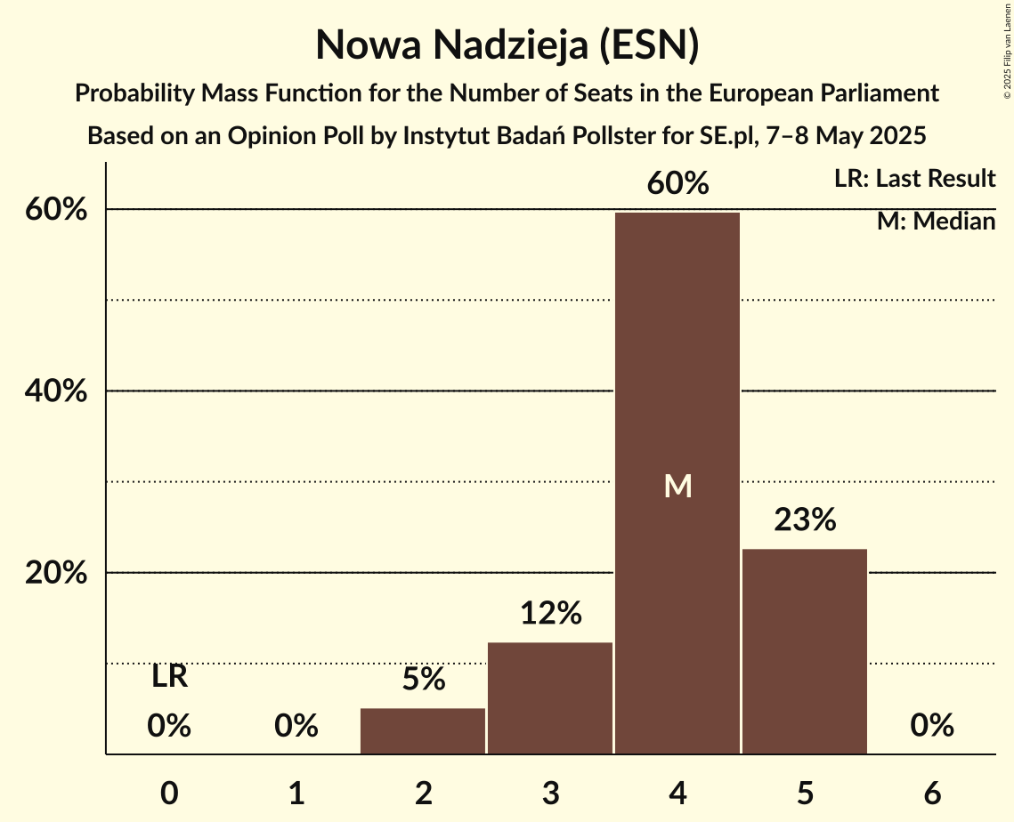 Seats Probability Mass Function Graph with seats probability mass function not yet produced
