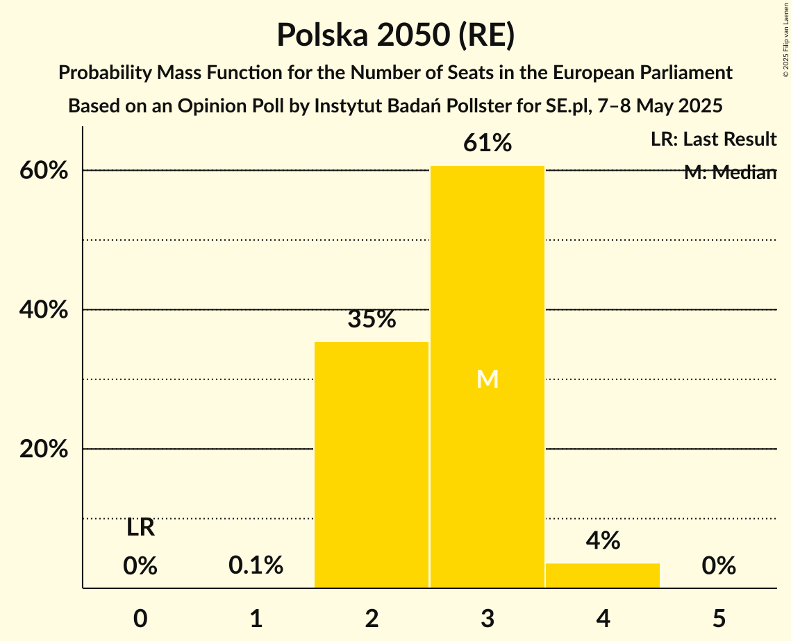 Seats Probability Mass Function Graph with seats probability mass function not yet produced