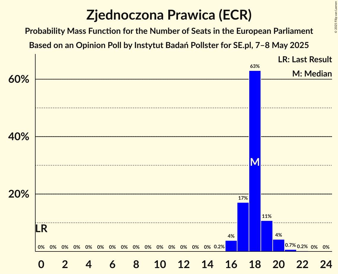 Seats Probability Mass Function Graph with seats probability mass function not yet produced