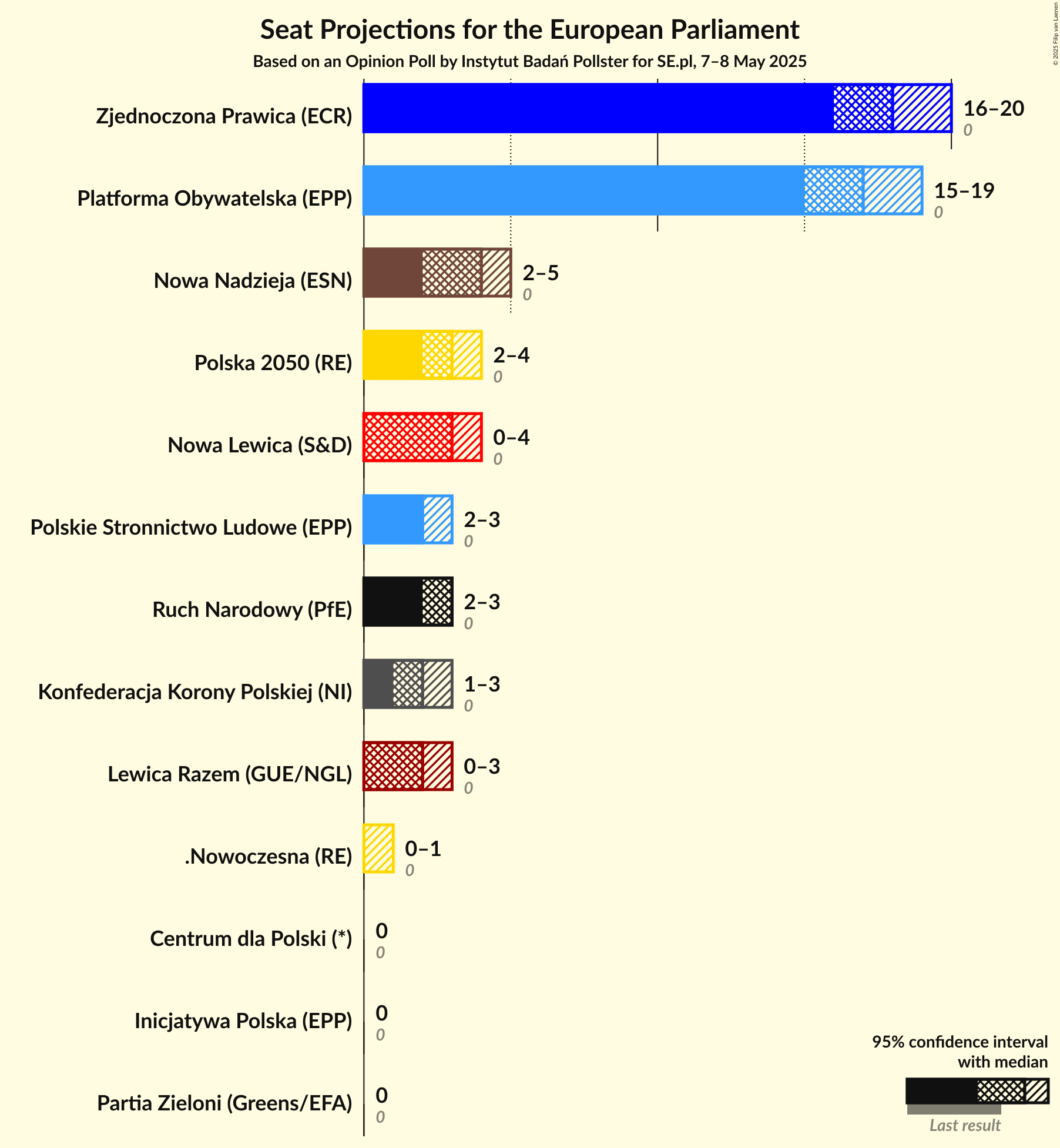 Seats Graph with seats not yet produced