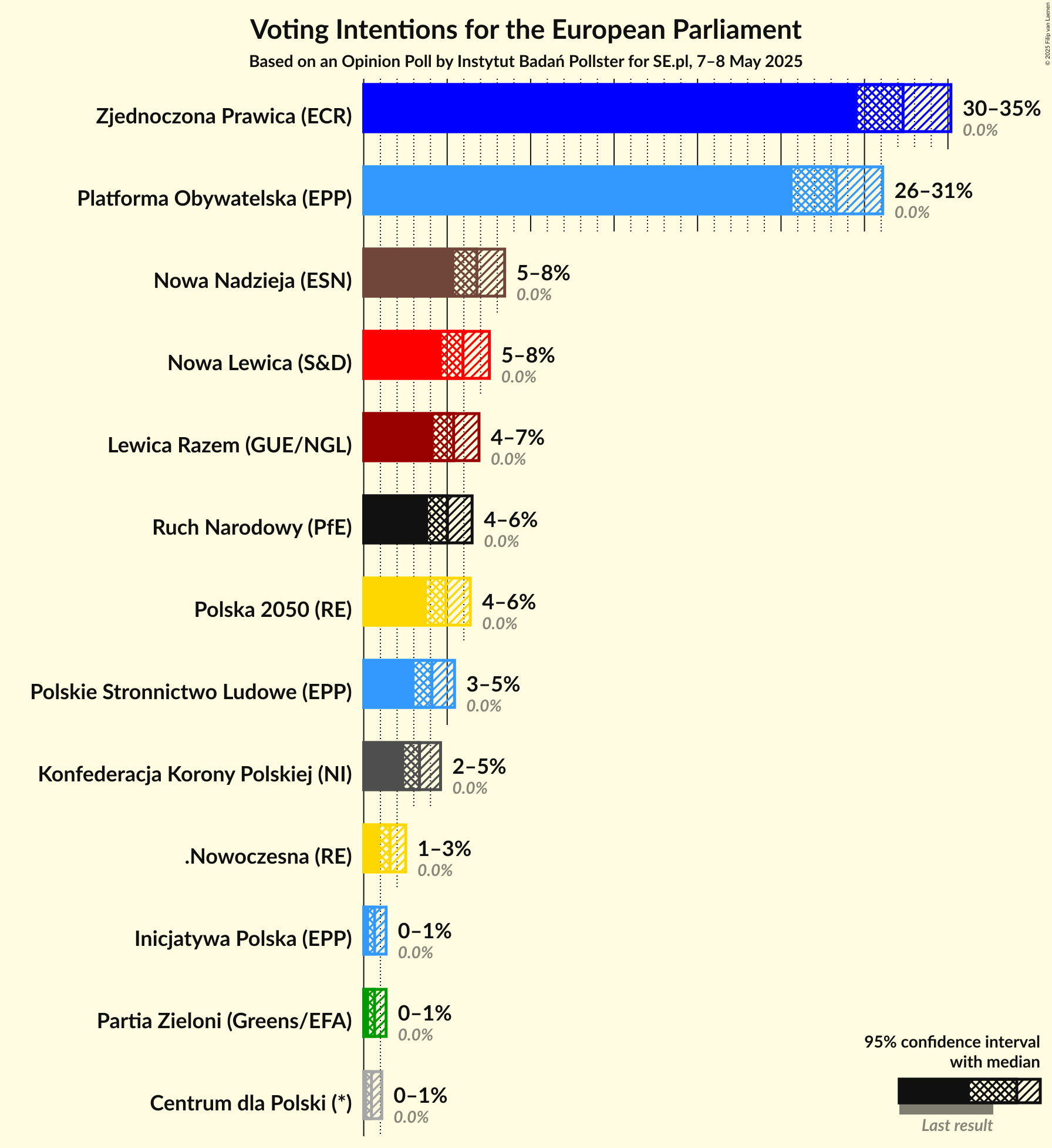 Voting Intentions Graph with voting intentions not yet produced