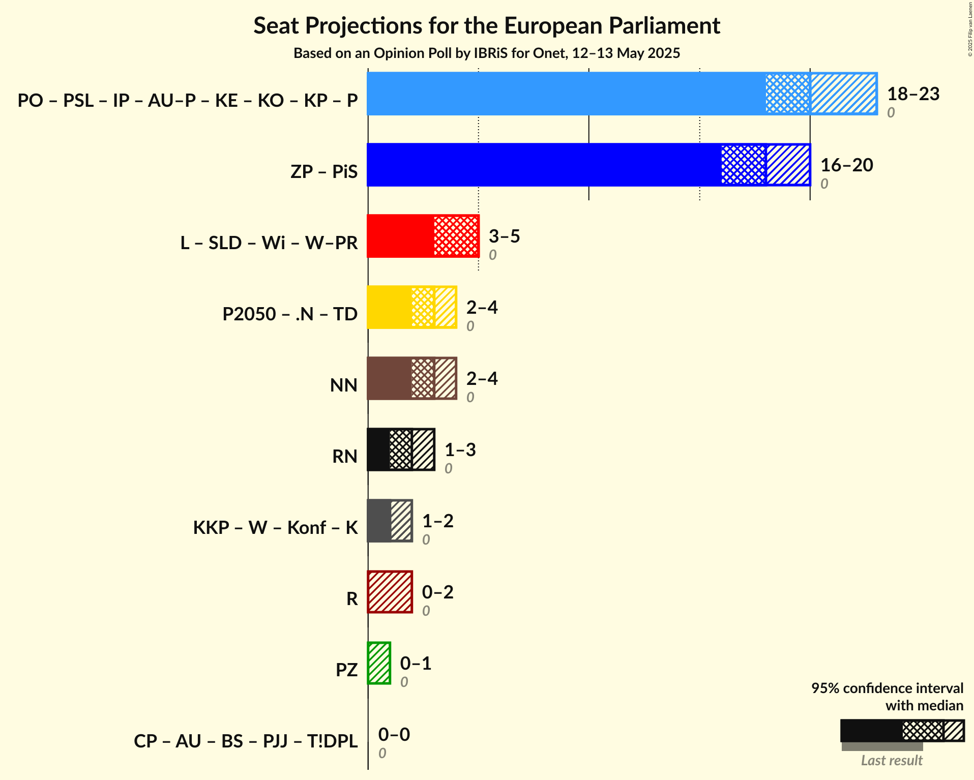 Graph with coalitions seats not yet produced