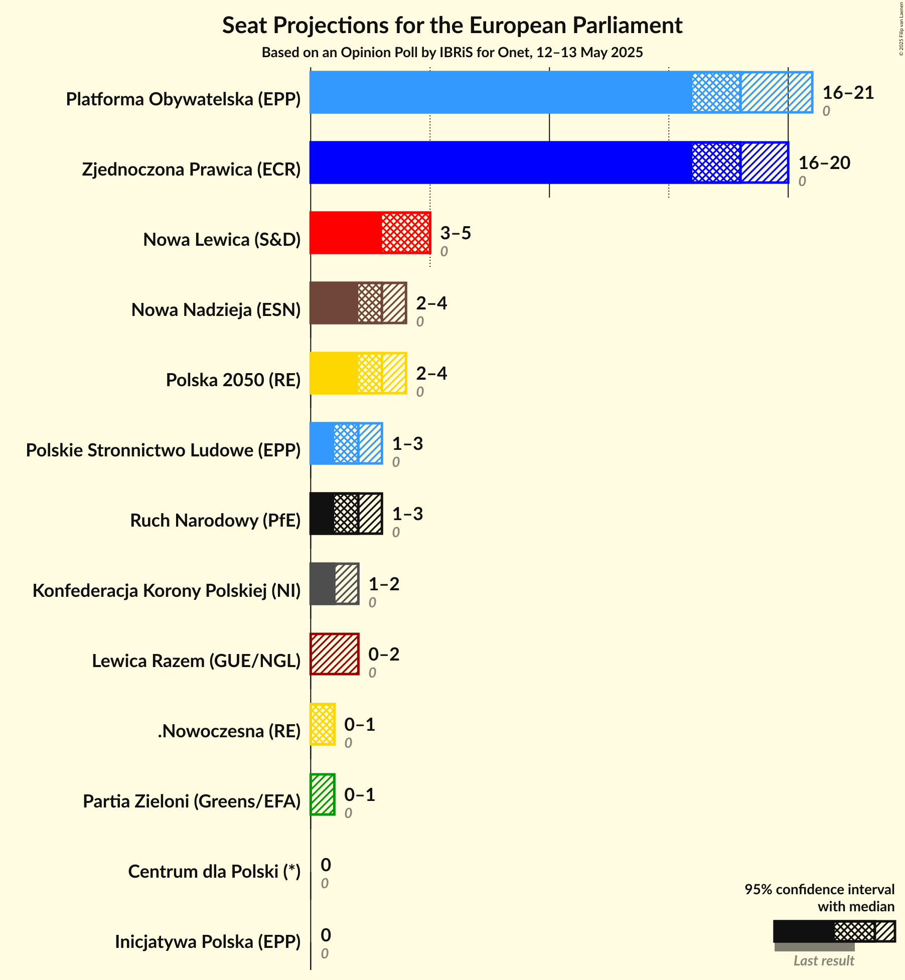 Graph with seats not yet produced